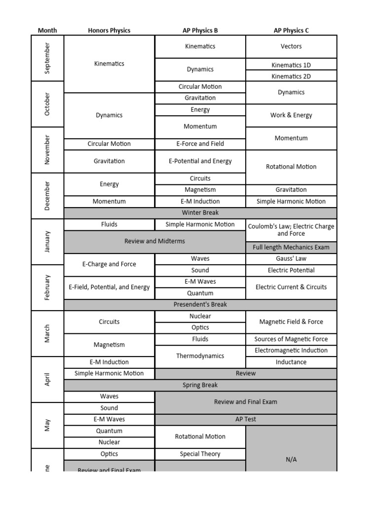 AP Physics Curriculum Overview | PDF | Force | Electric Field