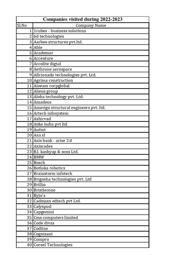 2022-2023 Student Placement Report | PDF | Engineering | Companies