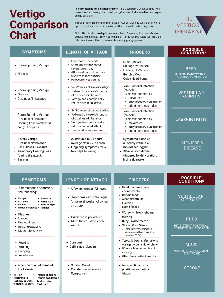 Vertigo Comparison Chart | PDF