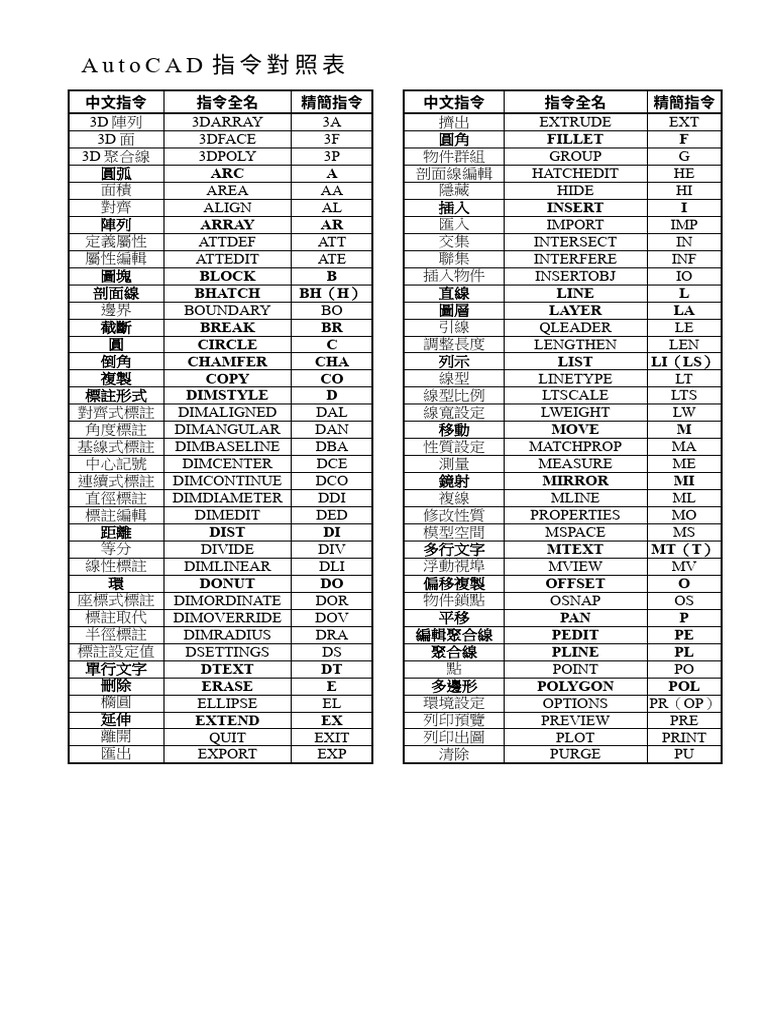 AutoCAD指令對照表| PDF