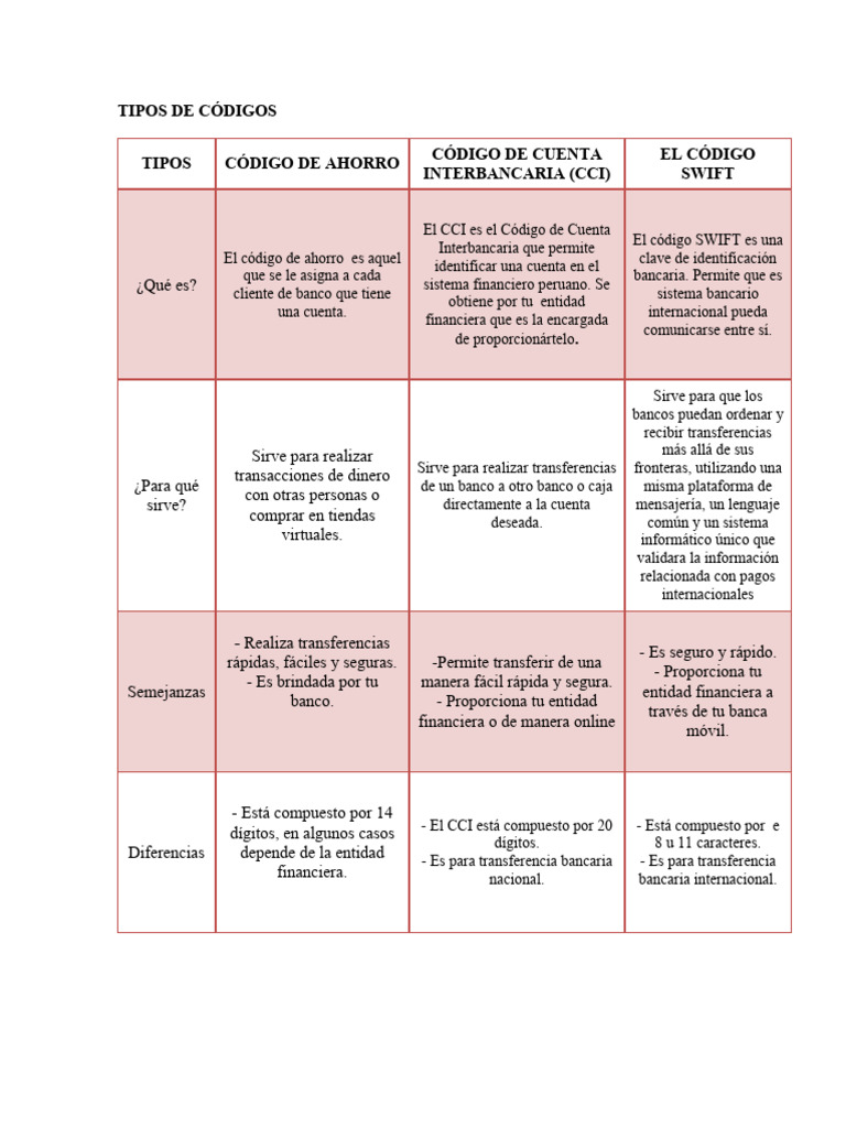 Tipos de Códigos | PDF | Transferencia bancaria | Bancos