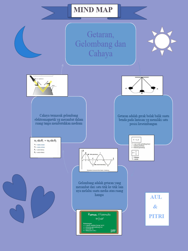 Mind Mapping Gelombang dan Cahaya | PDF