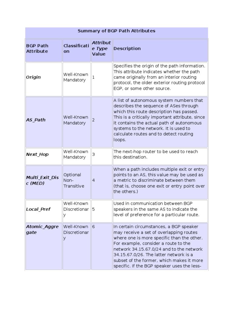 BGP Path Attributes Overview | PDF | Teaching Methods & Materials ...
