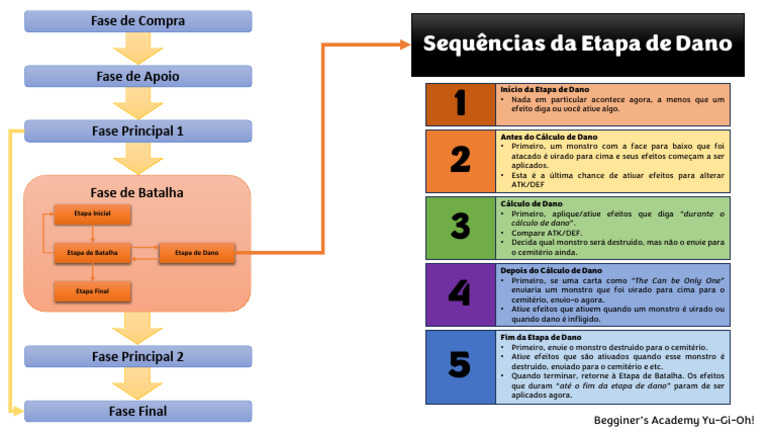 Fases Do Jogo, Fase de Batalha e Etapa de Dano Yugioh | PDF