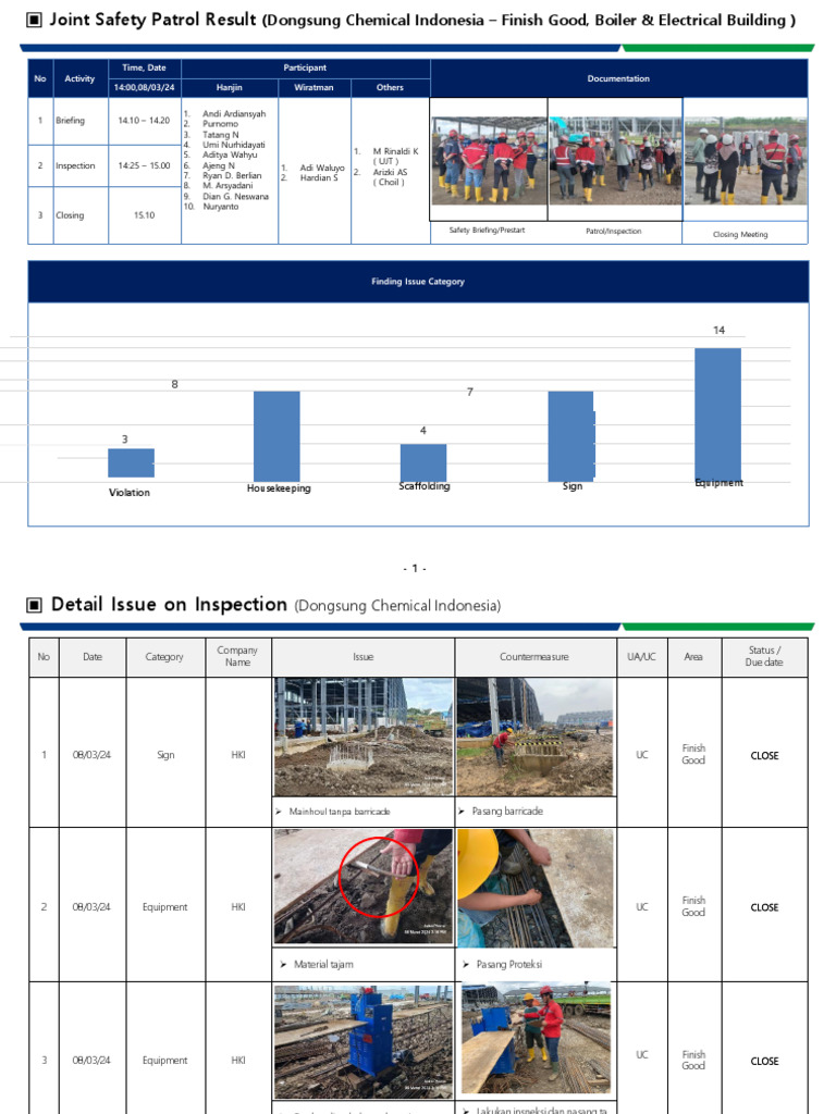 Dongsung Chemical Safety Patrol Report | PDF | Crafts | Equipment