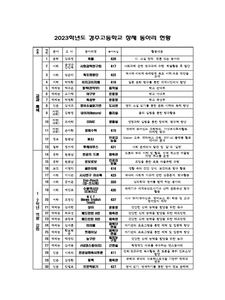 2023학년도 경주고등학교 창체 동아리 현황 | PDF