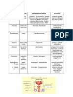 Endocrine System & Menstruation