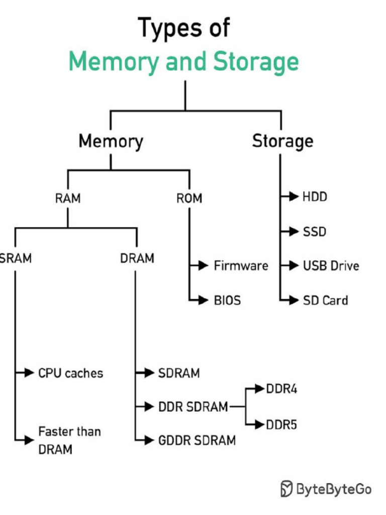 Computer Memory Types | PDF