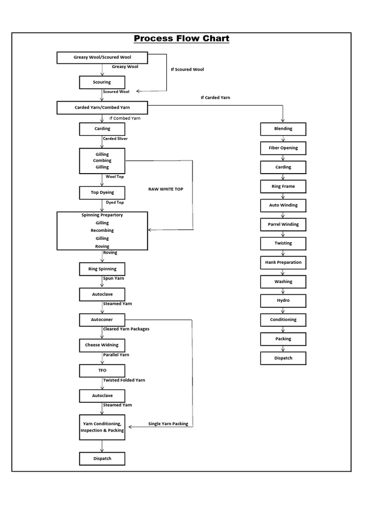 Wool Processing Steps Flow Chart | PDF