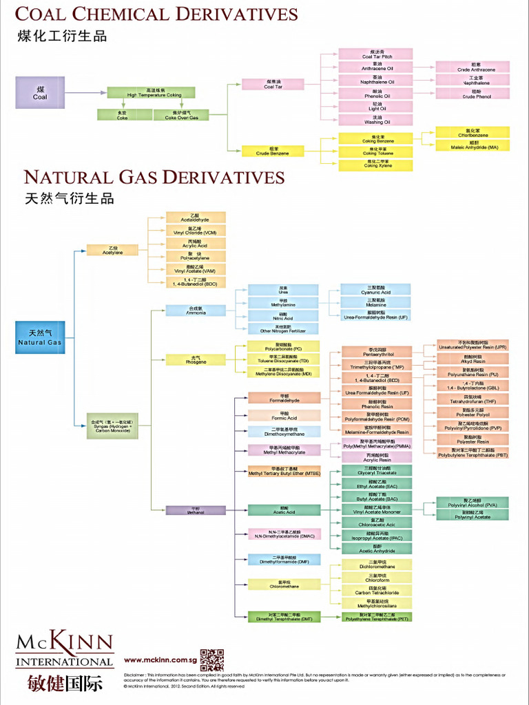 McKinn Coal and Gas Flow Chart 2nd Edition | PDF