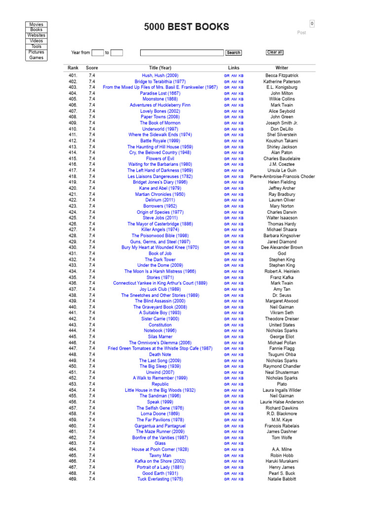 Top Rated Books and Authors List | PDF | Novels