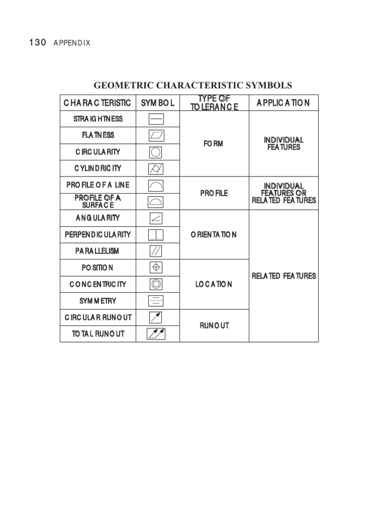 GD&T Symbols and Tolerances Chart | PDF