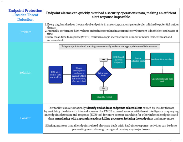 Use Case Endpoint Protection Insider Threat Detection Pdf