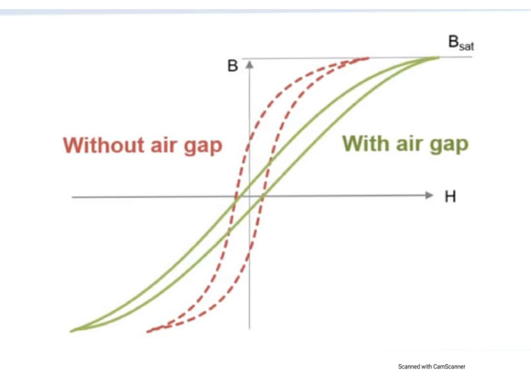 ferrite core hysteresis loop PDF