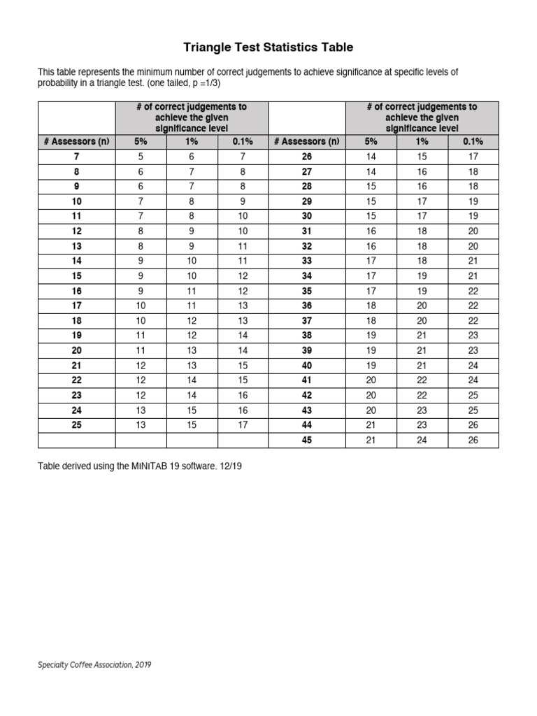 Statistical Testing Table