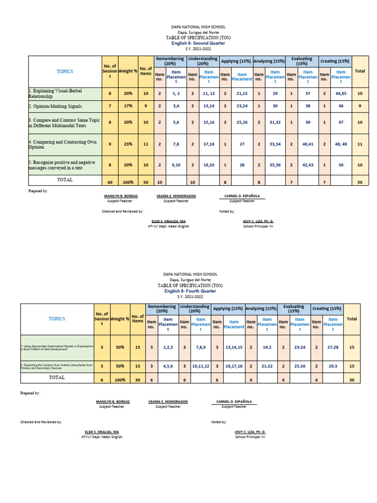 TOS in English 8 - 2nd Grading | PDF