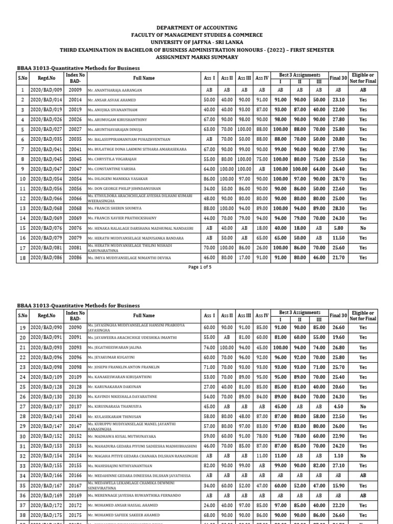 BBAA 31013 Exam Marks Summary | PDF