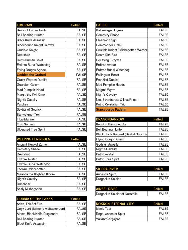 Elden Ring Boss List (v5) | PDF