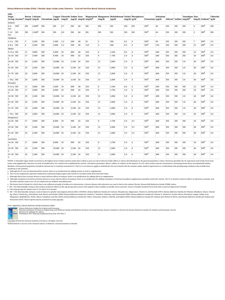 Dietary Reference Intakes for Nutrients | PDF | Essential Nutrients ...