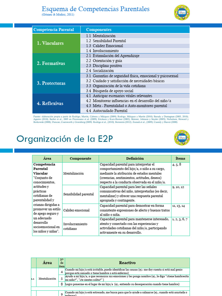 Competencias Parentales Esenciales | PDF | Aprendizaje | Las emociones