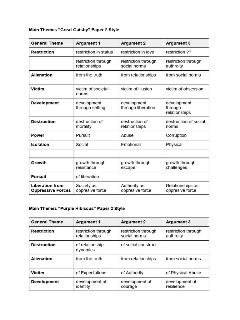 Main Themes in Purple Hibiscus | PDF | Behavioural Sciences | Injustice