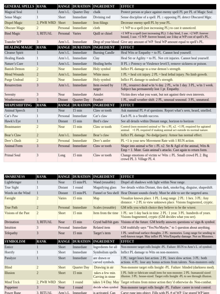 Magic Spells Cheat Sheet W Bitter Reach | PDF | Fires
