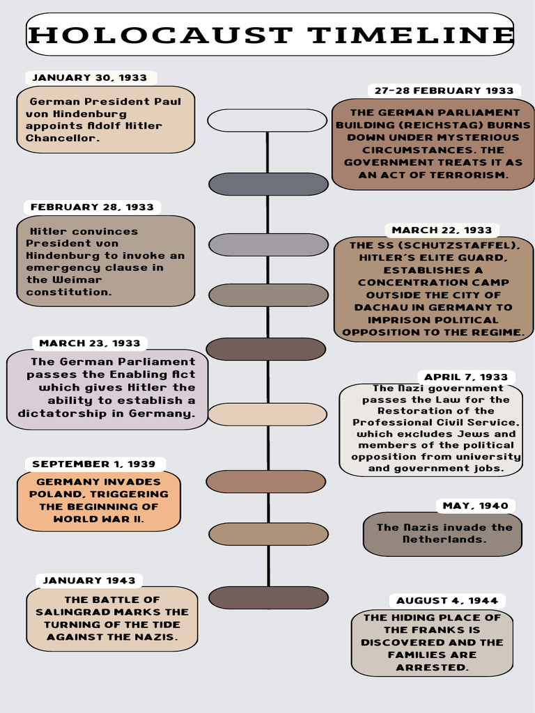 Key Events of the Holocaust Timeline | PDF | Nazi Germany | Adolf Hitler
