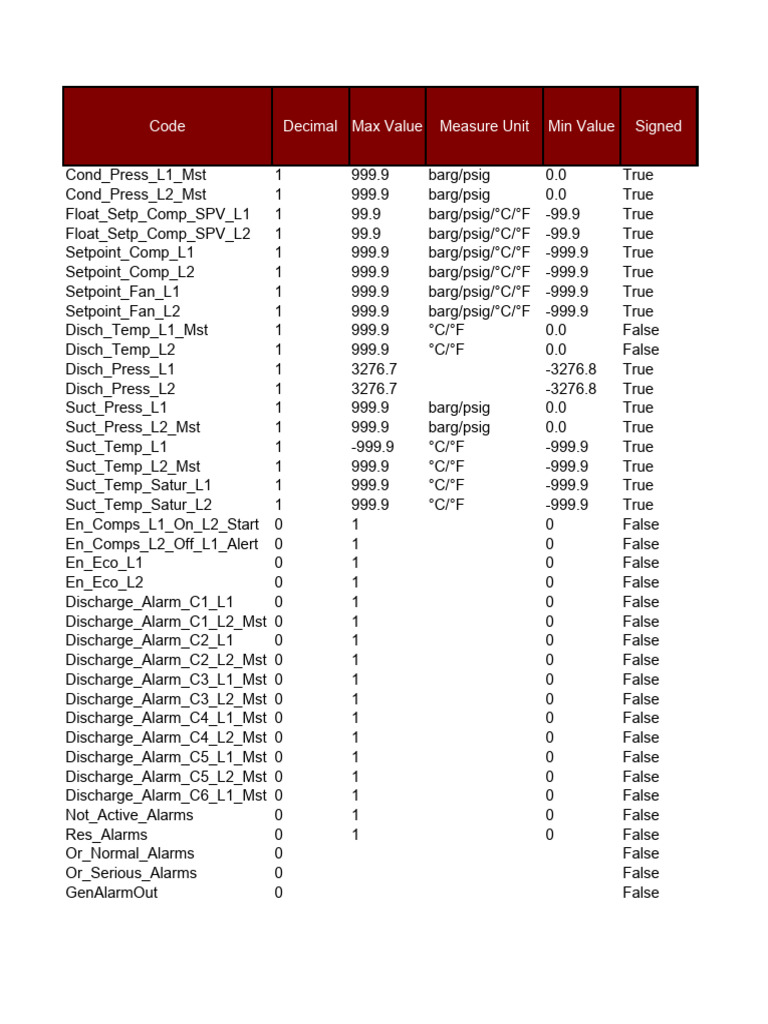 Code decimal max value measure unit min value signed pdf computer