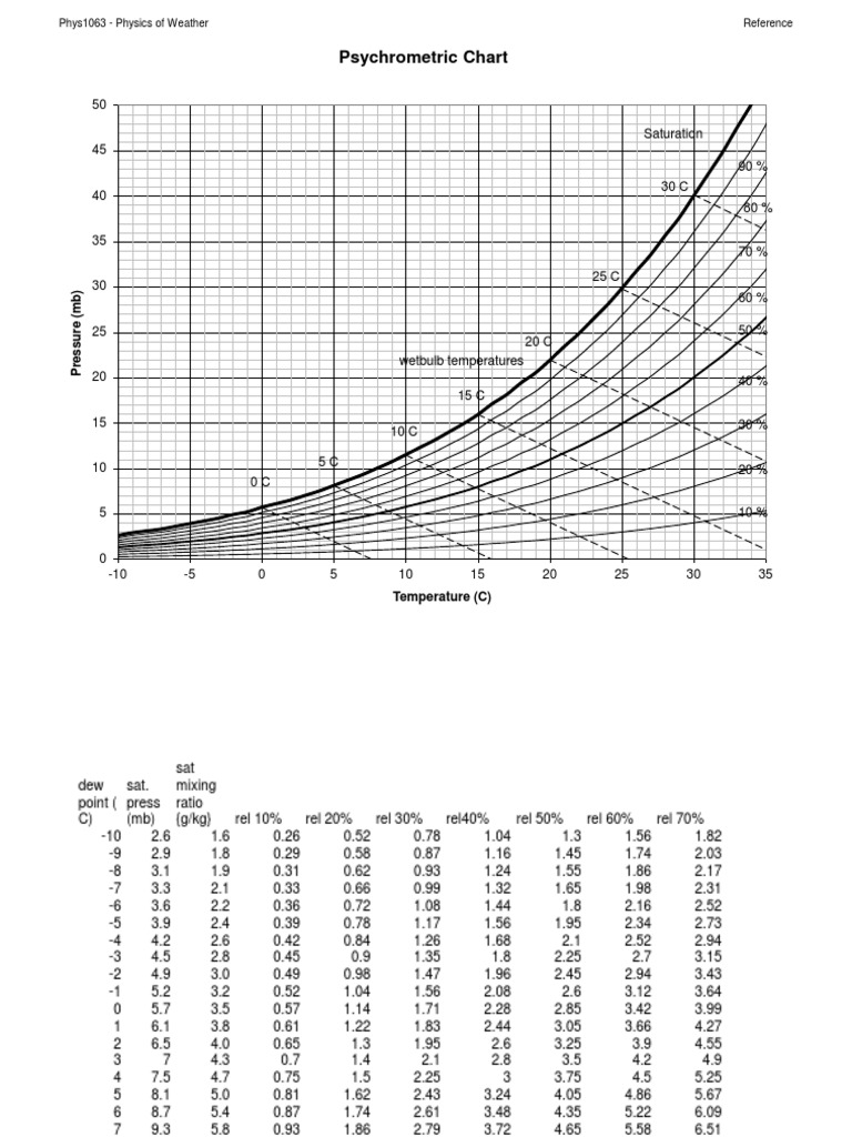 Psychrometric Chart | PDF | Meteorology | Atmospheric Thermodynamics