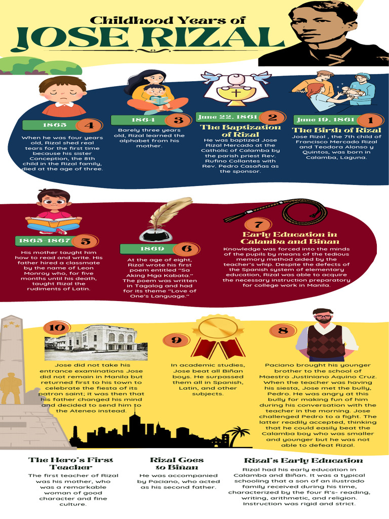 Childhood Years of Rizal | PDF