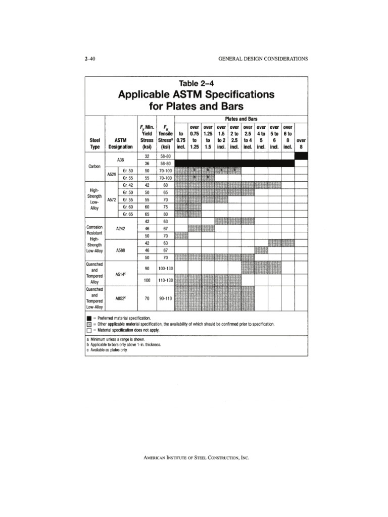 Table 2-4 - Applicable ASTM Specifications For Plates & Bars | PDF