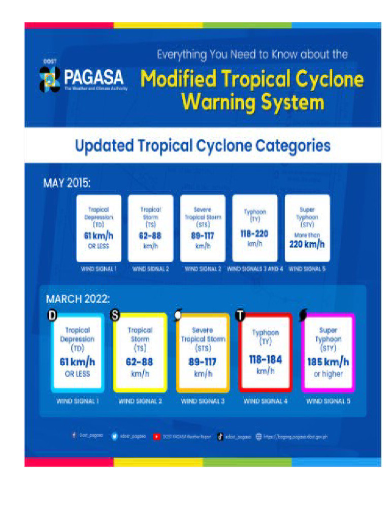 Understanding Tropical Cyclone Wind Signals | PDF | Meteorology | Weather
