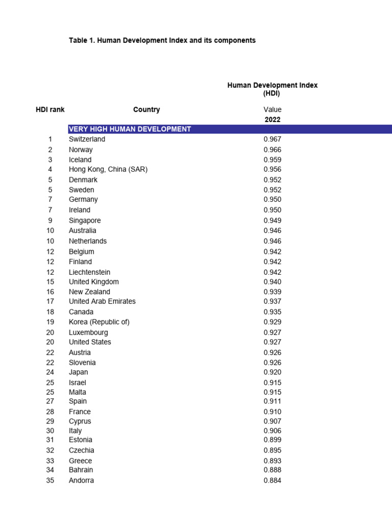 Human Development Index Rankings 2022 | PDF | Human Development Index ...