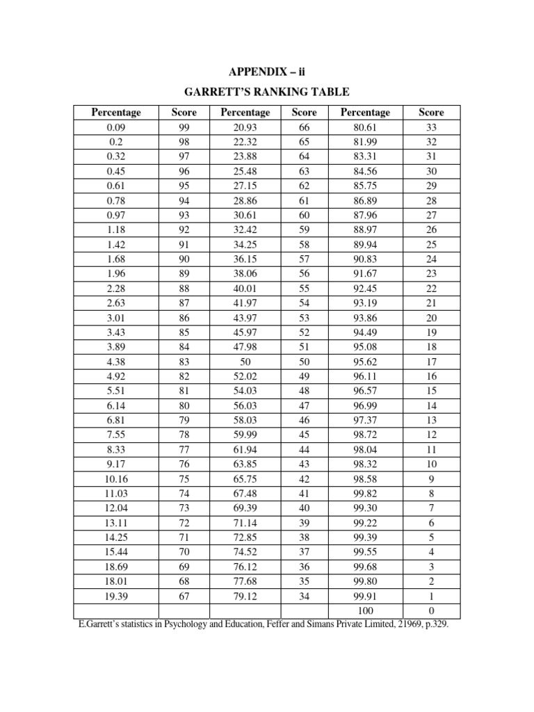 Garret Ranking Table | PDF