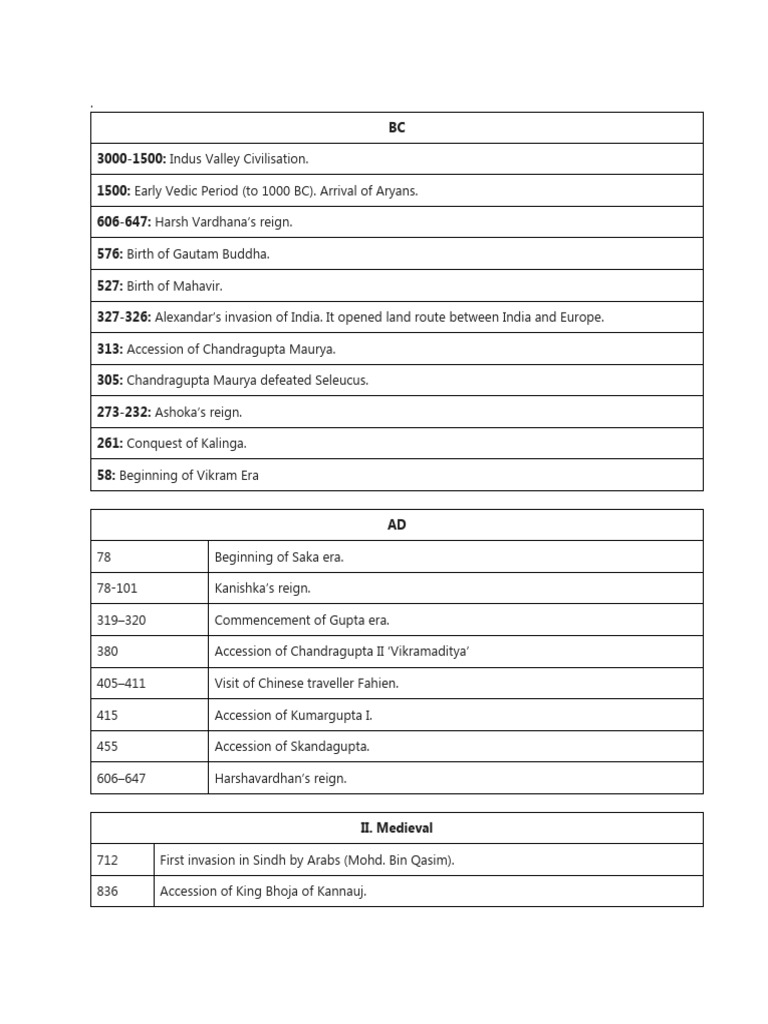 Timeline of Indian History Events | PDF | Partition Of India | British ...