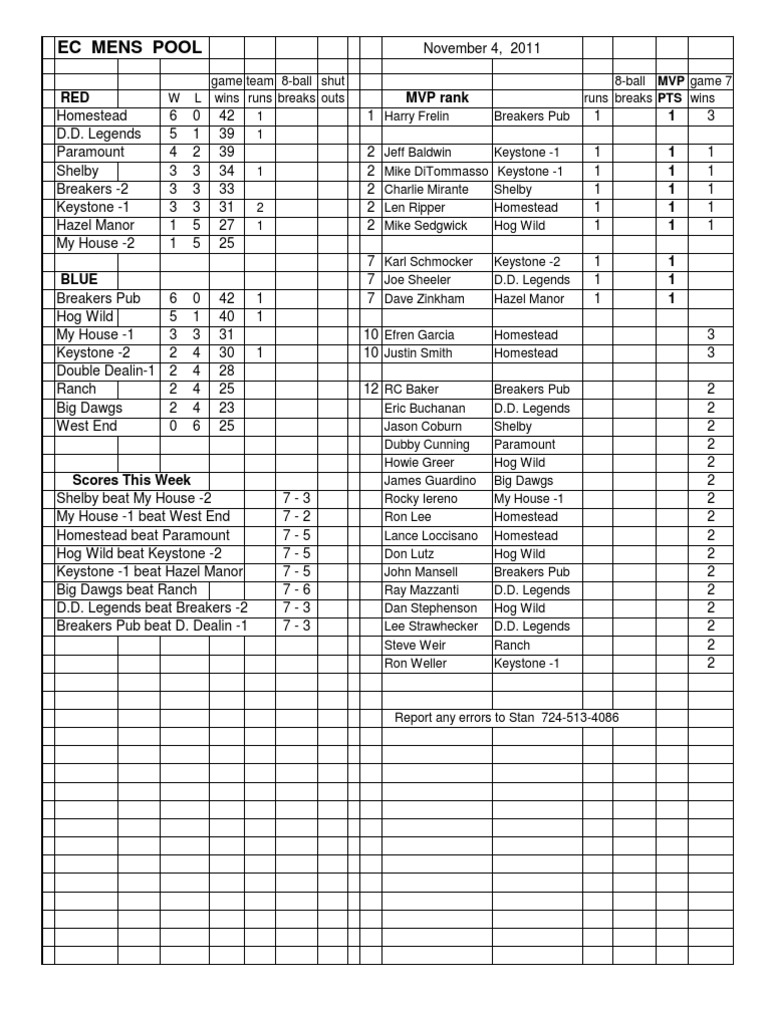 EC Men's Pool League Standings 2011 | PDF