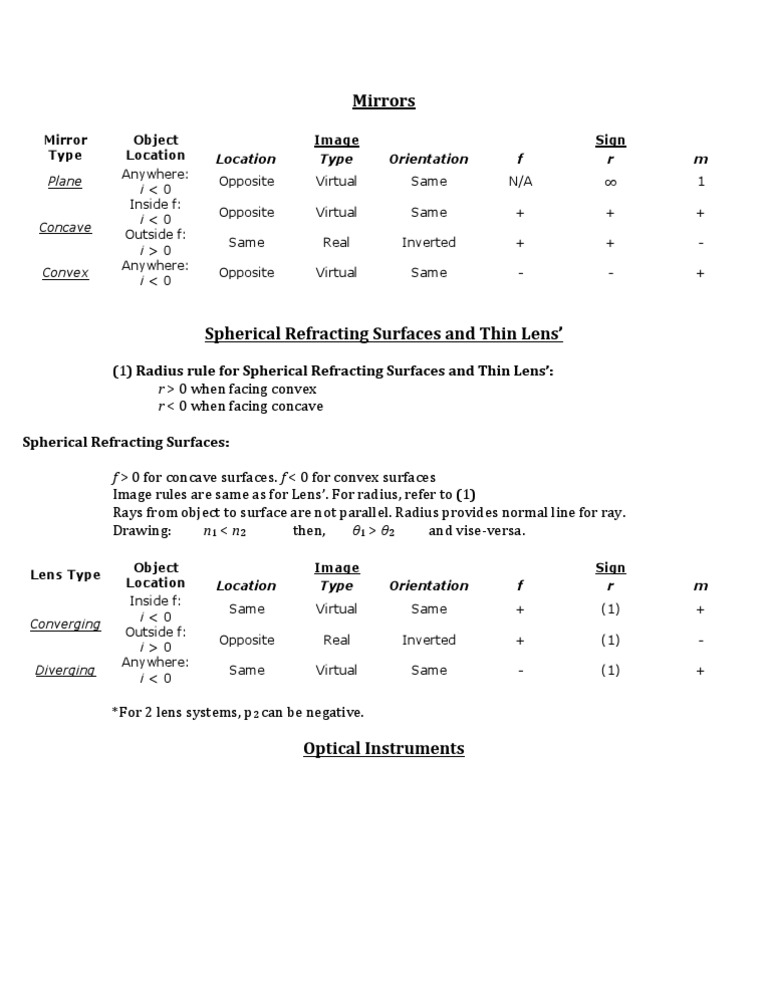 Mirror and Lens Image Rules | PDF