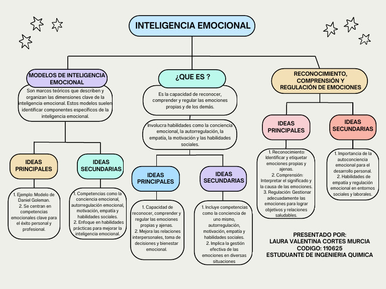 Mapa Conceptual de Inteligencia Emocional | PDF | Las emociones ...