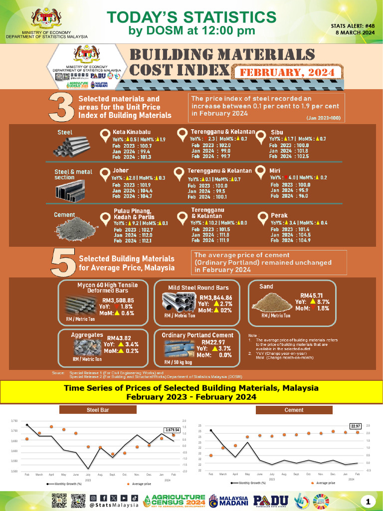 Building Materials Cost Index Feb'24 PDF Malaysia Materials