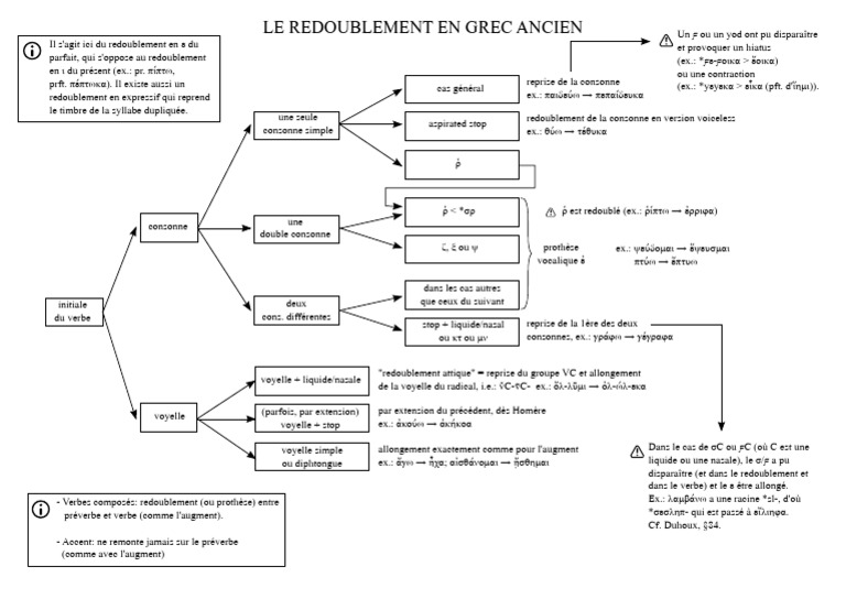 Redoublement en grec ancien expliqué | PDF | Écriture | Phonétique