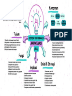 Mind Map Sistem Informasi Akuntansi