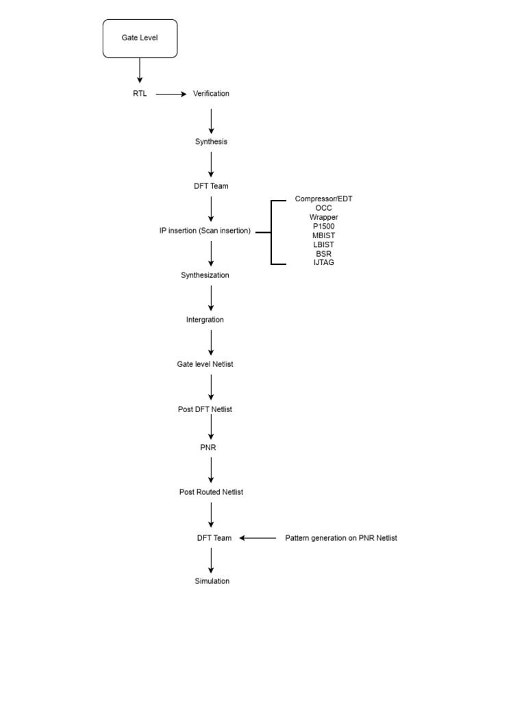 Comprehensive DFT and Synthesis Process Guide | PDF
