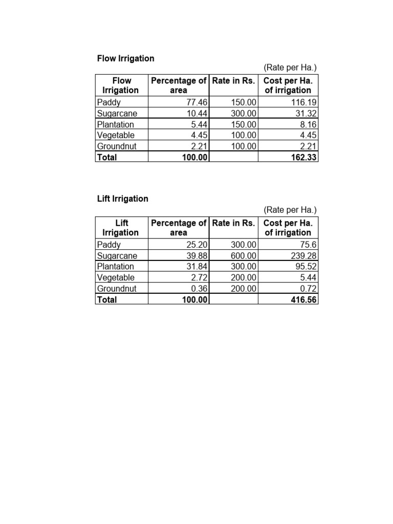 Rates For Irrigation | PDF | Hydrology | Natural Resource Management