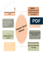 Mapa Mental Sobre Categorias e Tipos de Deficiencias