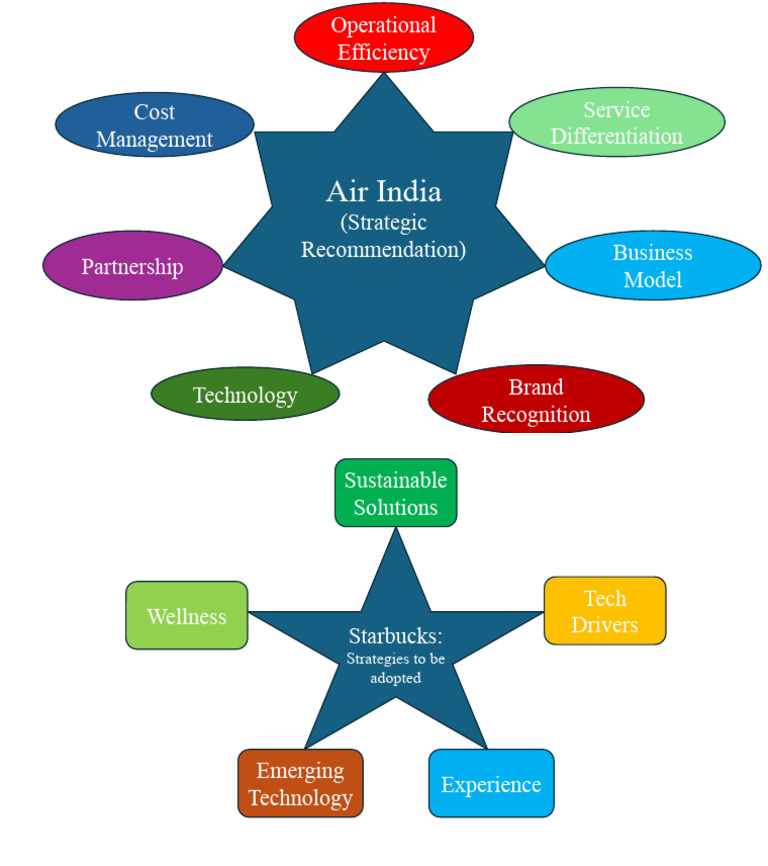 Air India | PDF