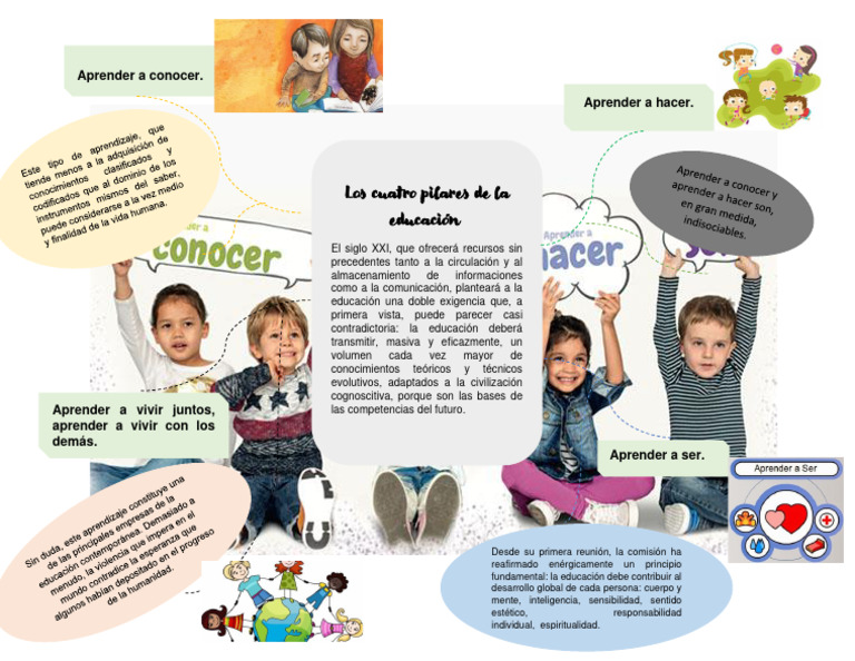 Los Cuatro Pilares de La Educación, Mapa Mental | PDF