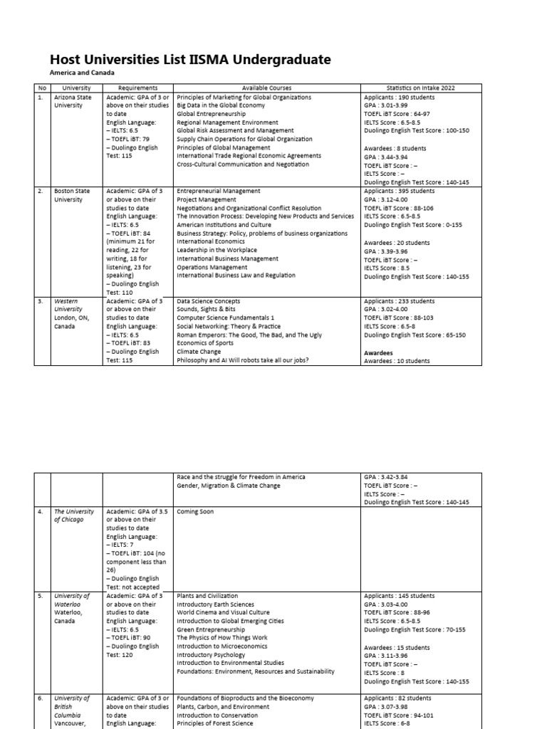 Host Universities List IISMA Undergraduate PDF International