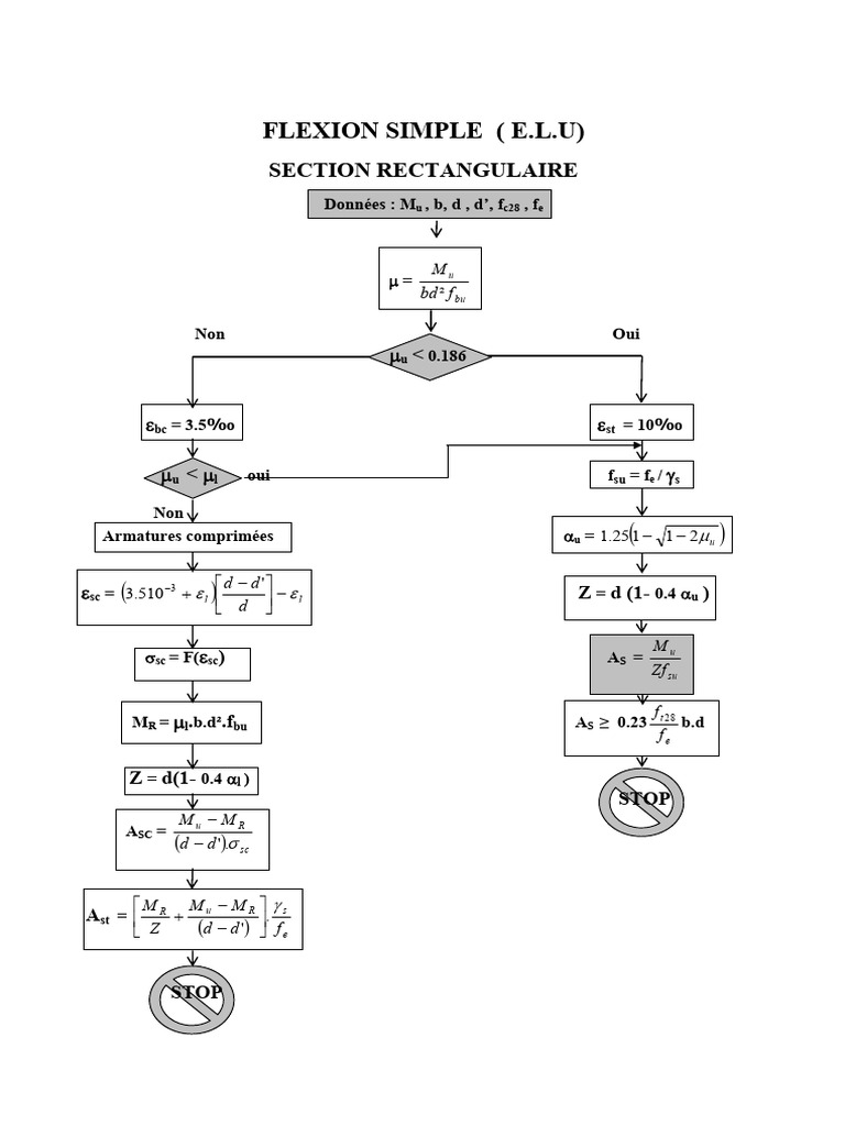 Diagramme de Calcul Des Poutres | PDF