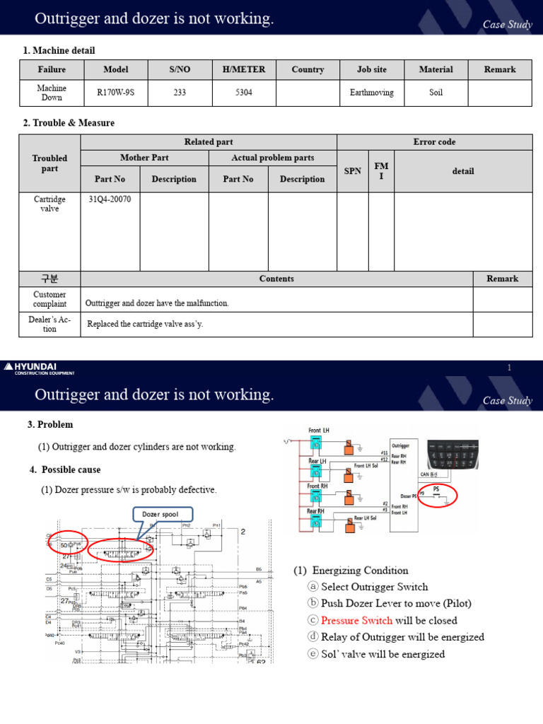 Outrigger & Dozer Malfunction Guide | PDF | Tools | Manufactured Goods