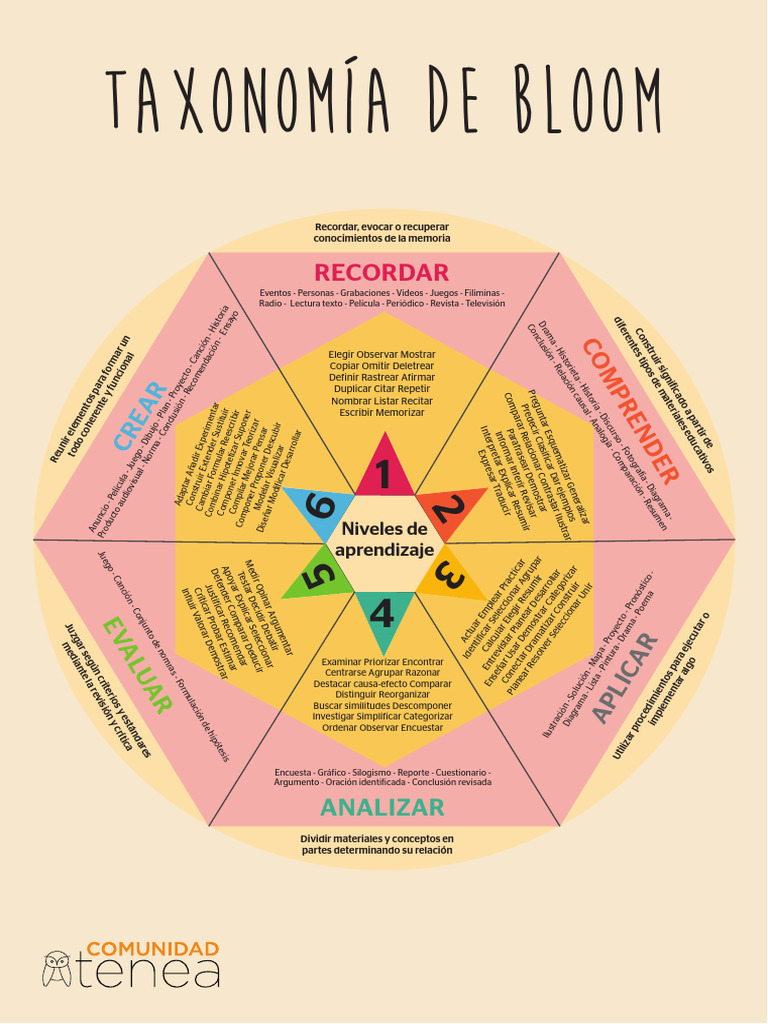 Niveles de la Taxonomía de Bloom | PDF